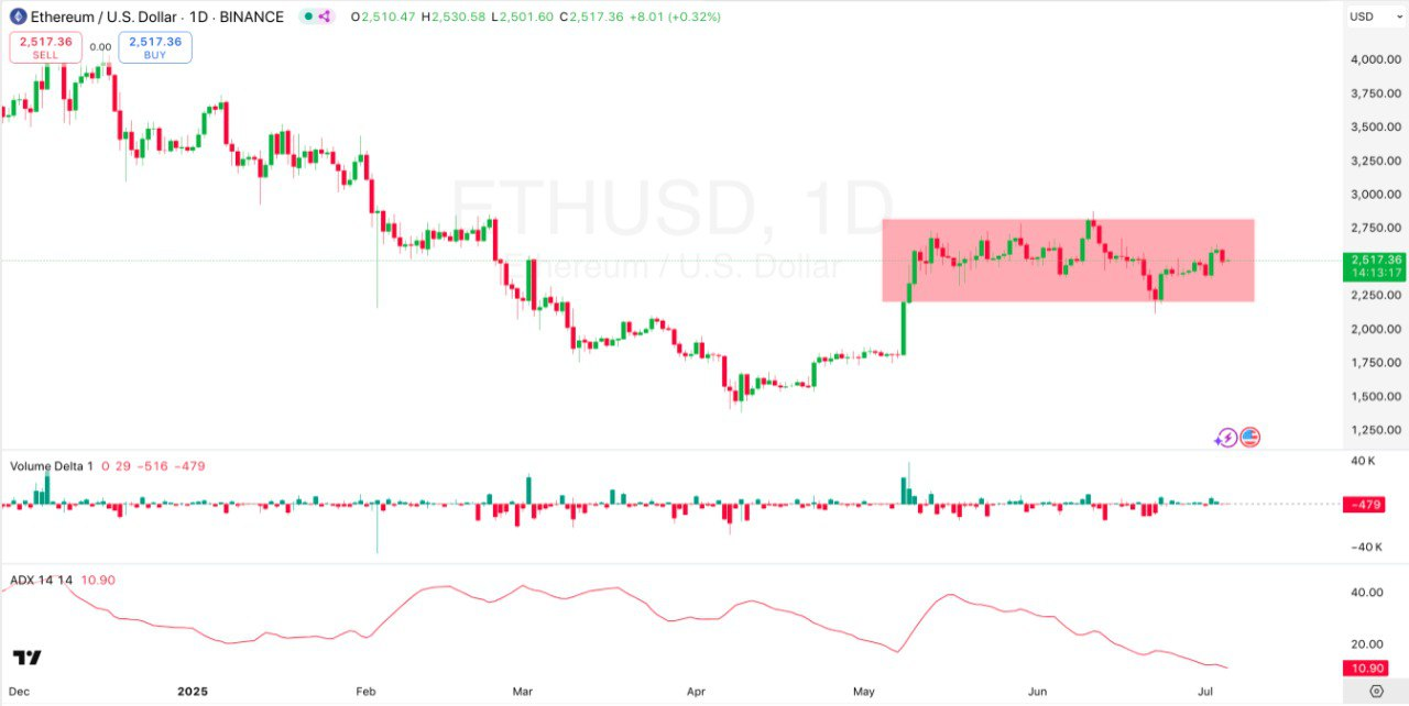 1-day ETH/USD Chart