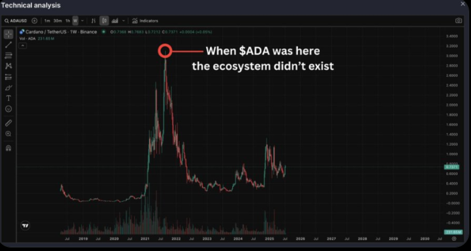 Cardano Preis Chart  