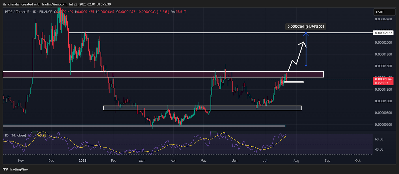 PEPEUSDT Daily Chart