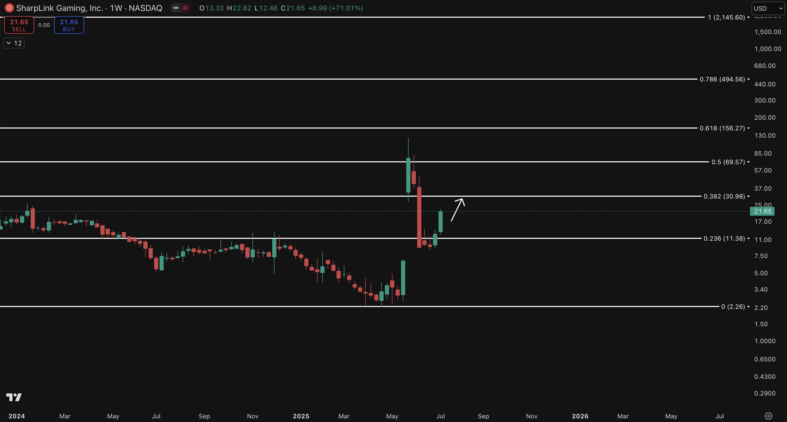SharpLink Gaming Price Chart