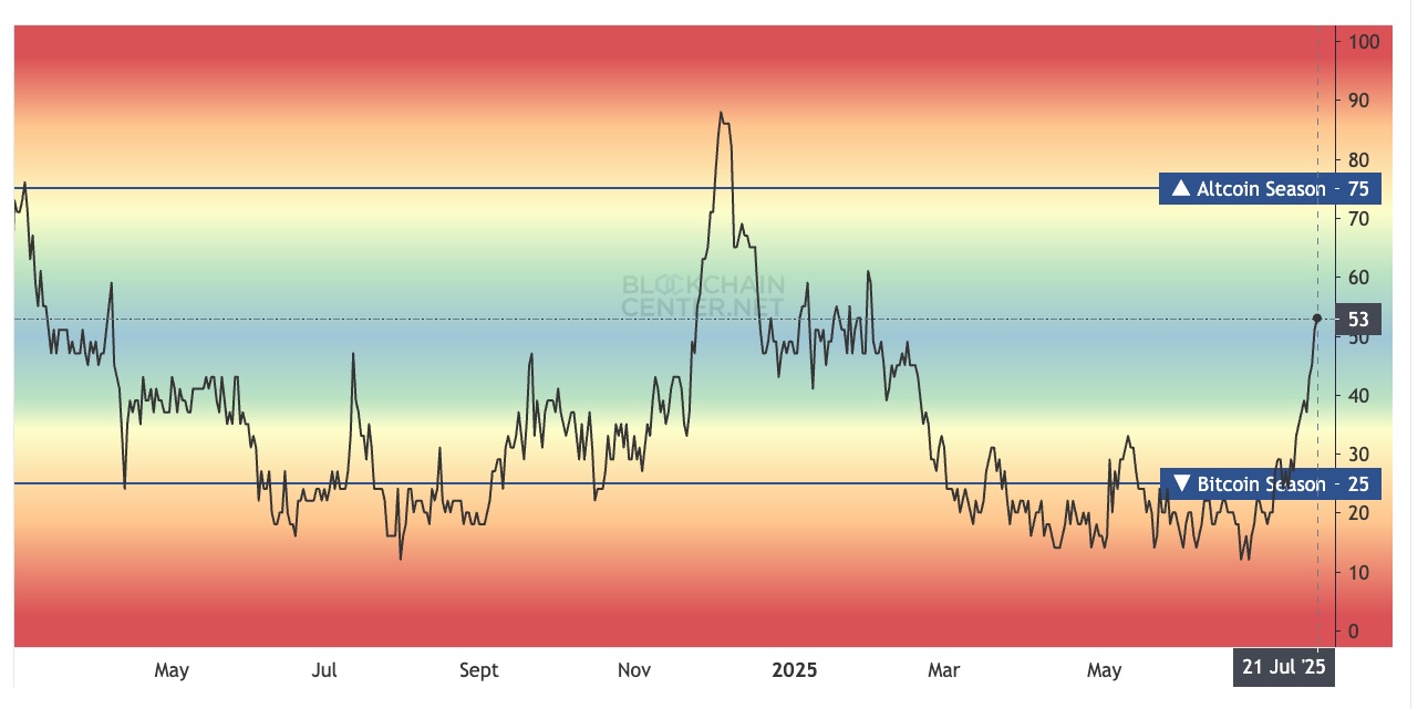 Altcoins Season Index Hits 53