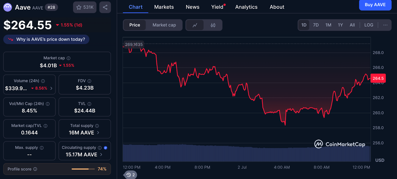 AAVE Price Data