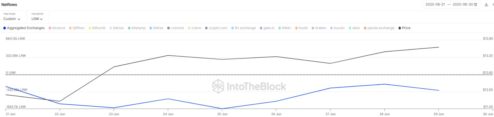 เน็ตโฟลว์ของ Chainlink