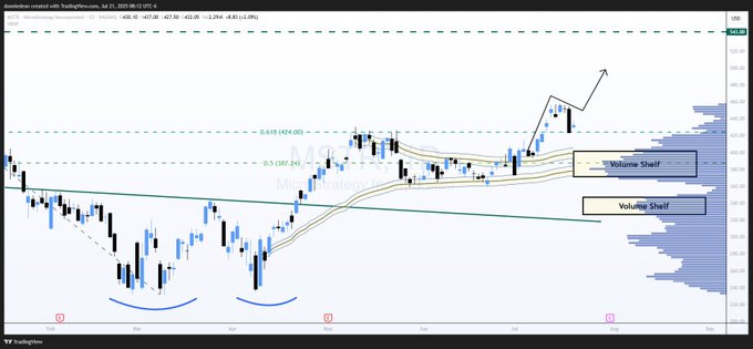 MicroStrategy stock price prediction chart