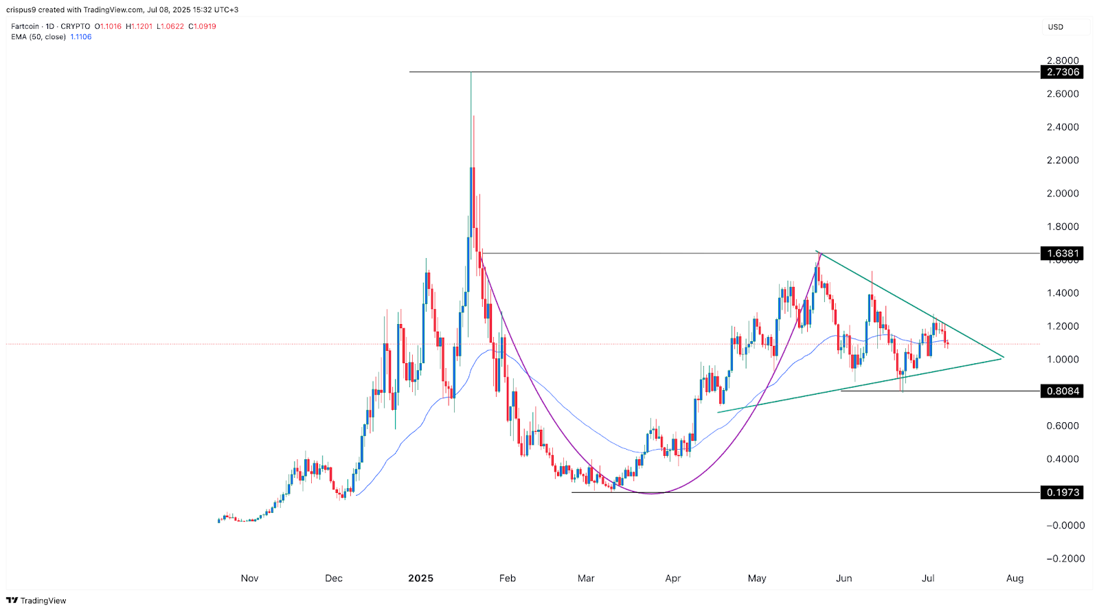 График цены криптовалюты Fartcoin