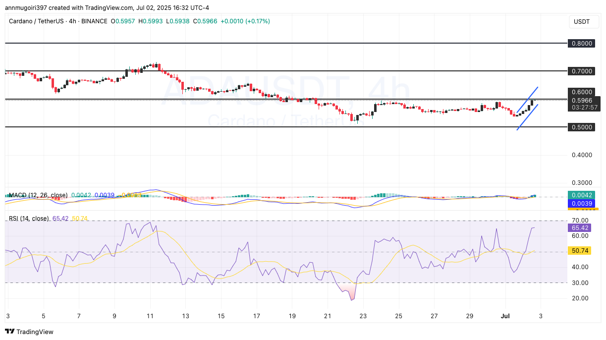ADA 4-hour price chart