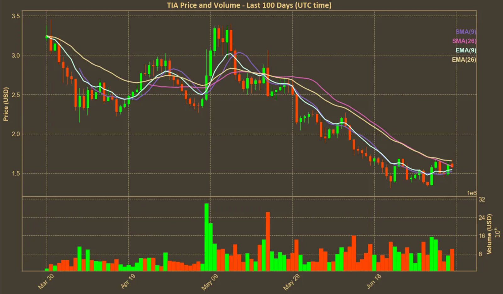 TIA moving averages analysis