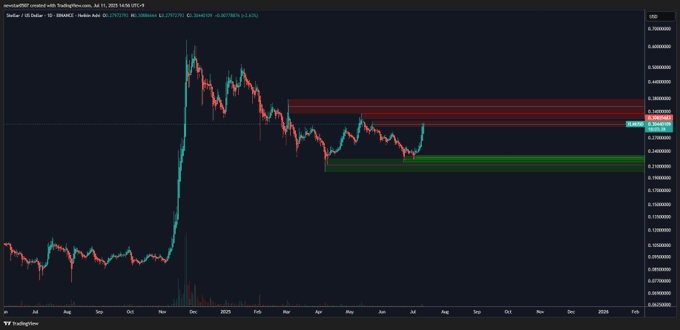 xlm price chart
