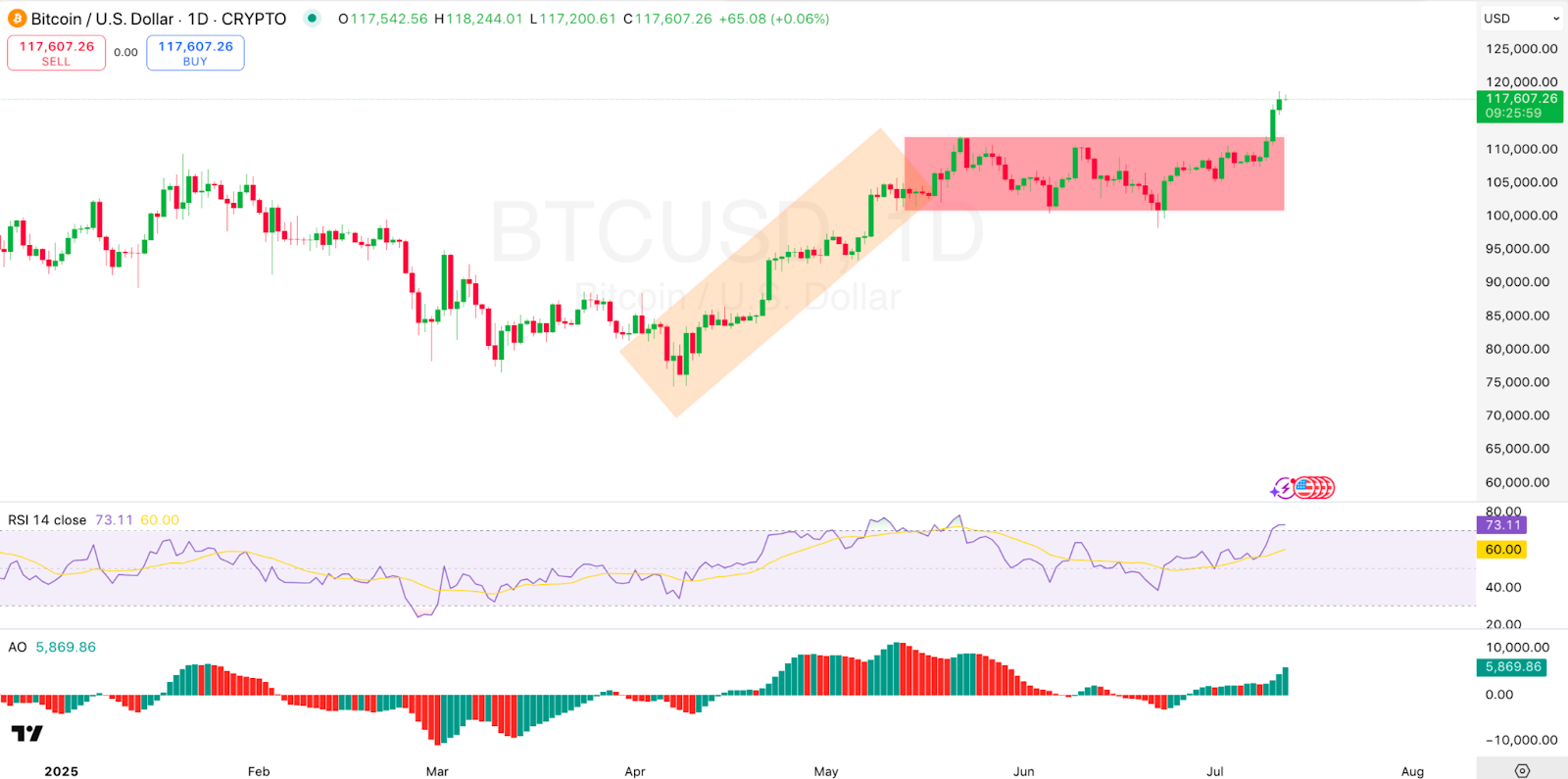 1-day BTC/USD Chart