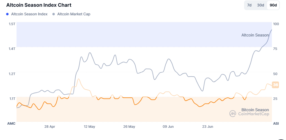 altseason index chart