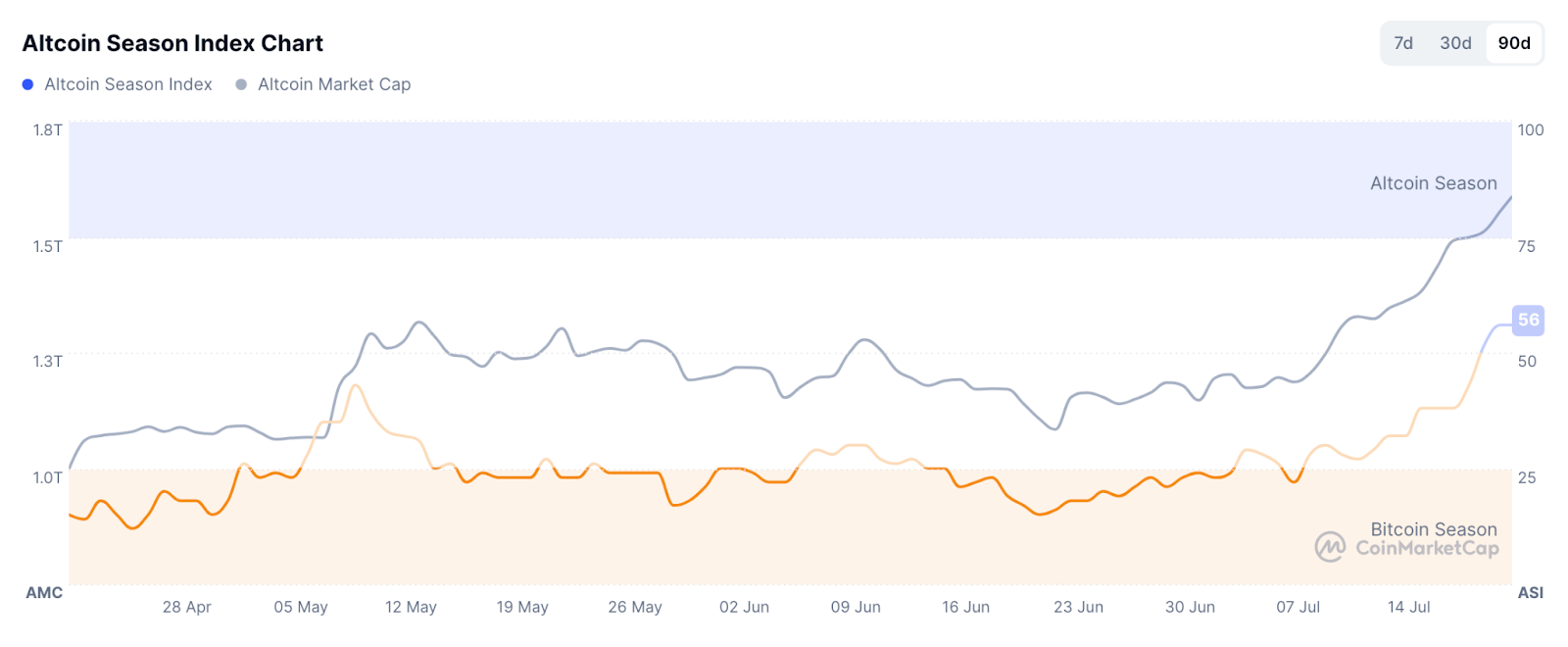 Altcoin Season Index