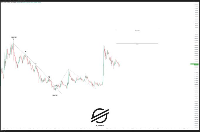 XLM Price chart