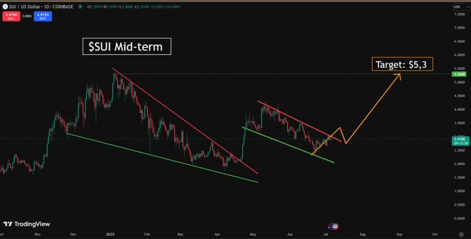 SUI/USD chart