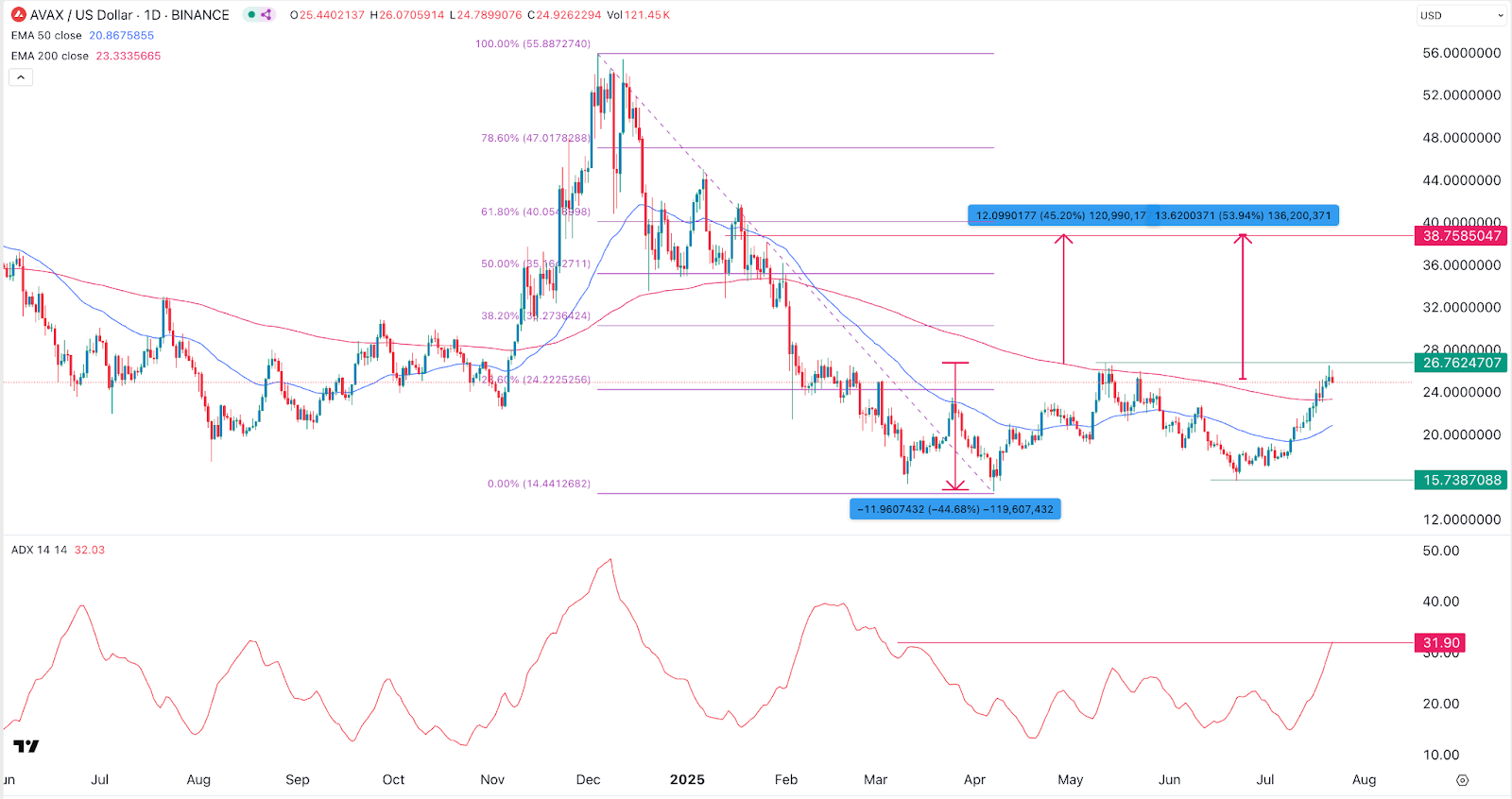 AVAX price chart