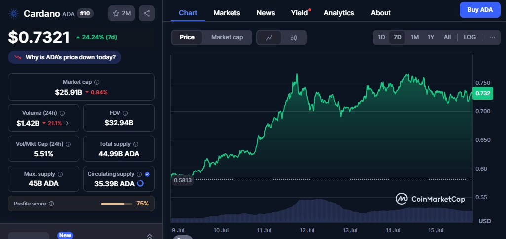 Cardano Preis 7-Tage-Chart
