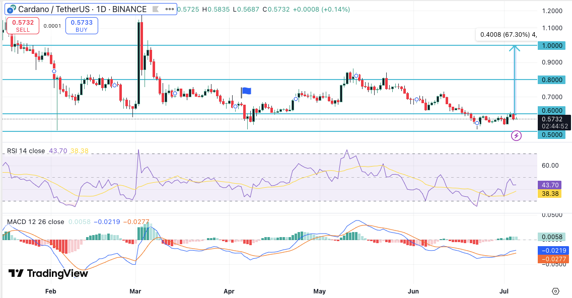 4-hour ADA price chart