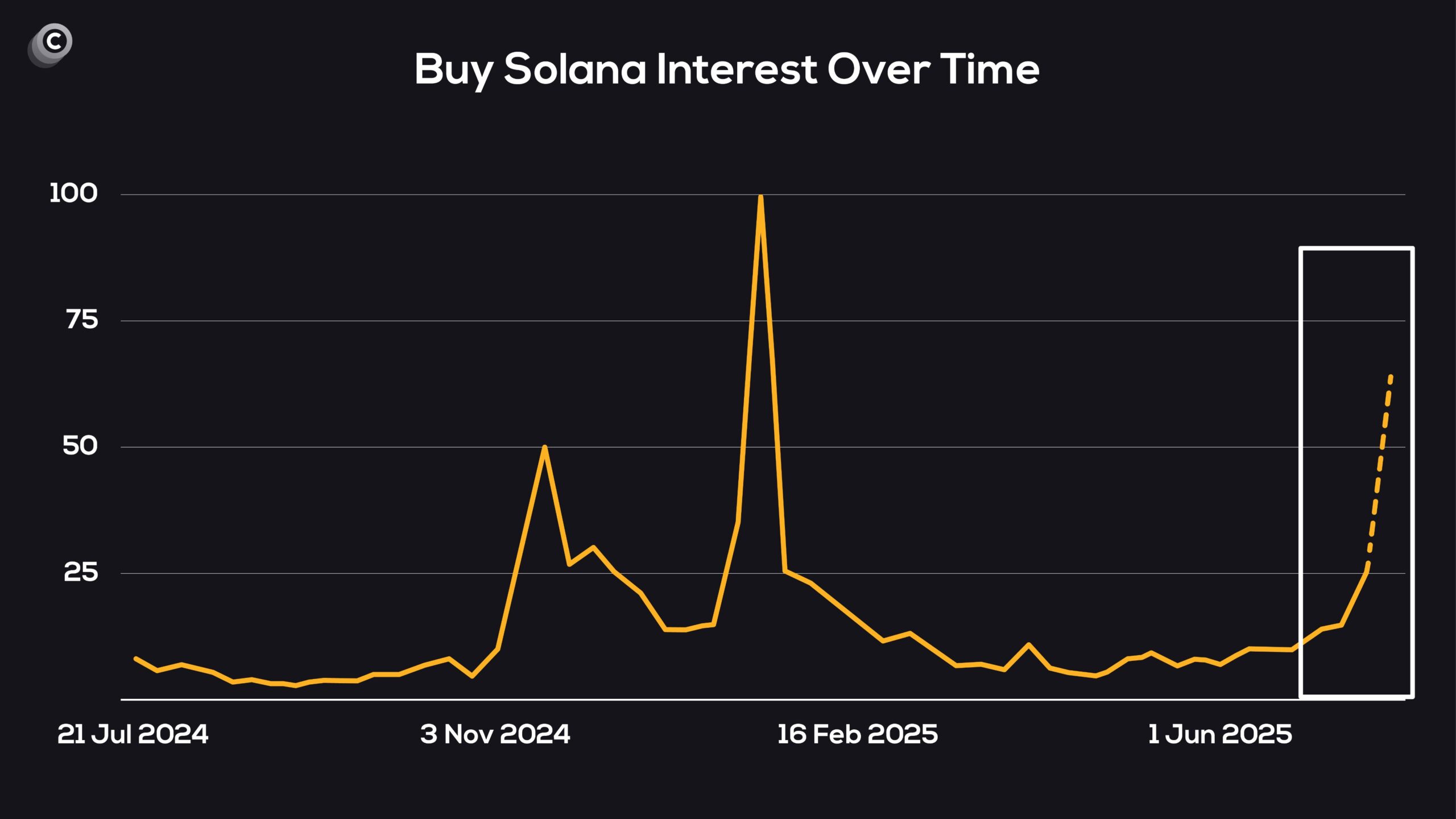 Solana Search Interest