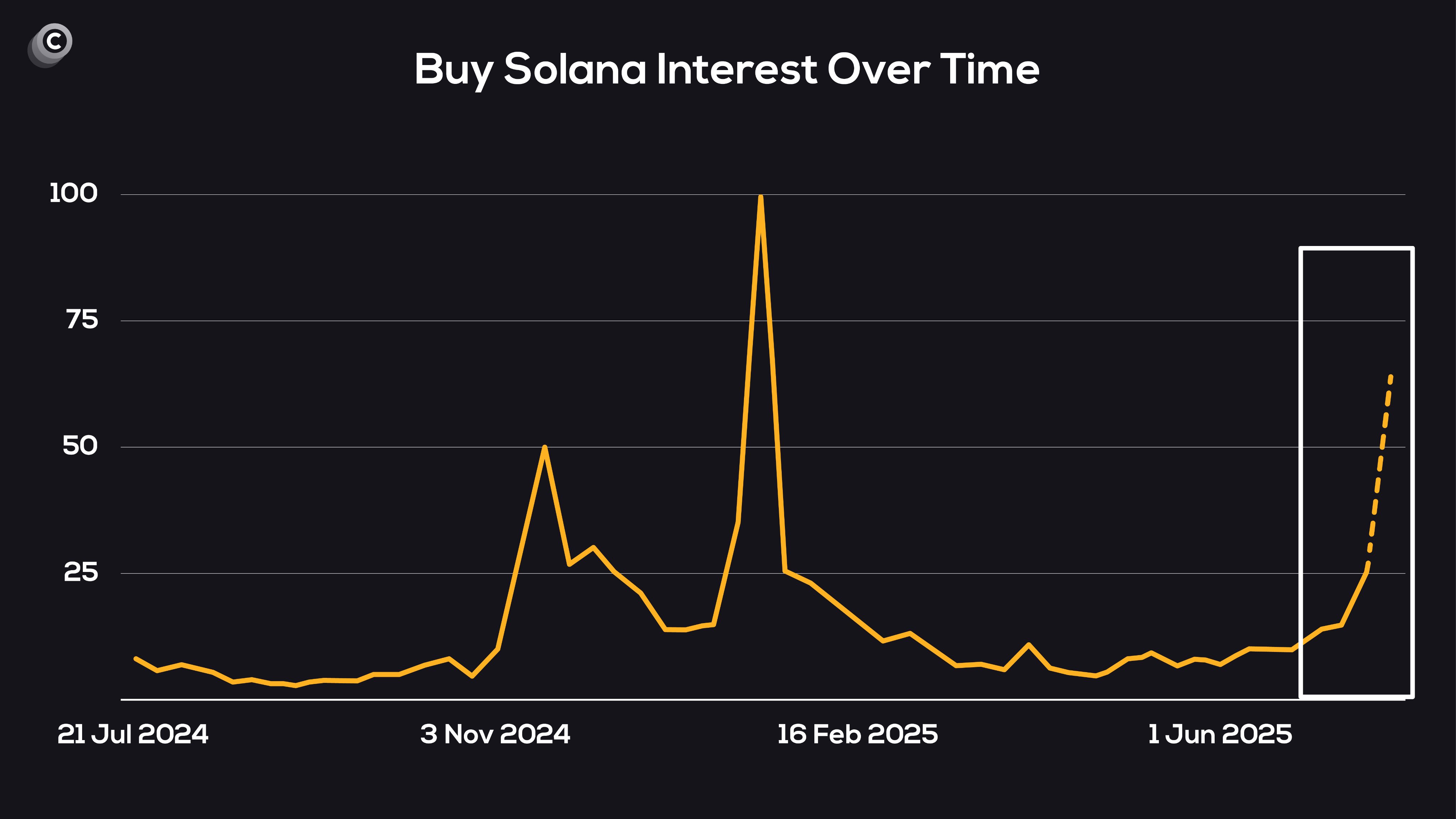 Solana Search Interest
