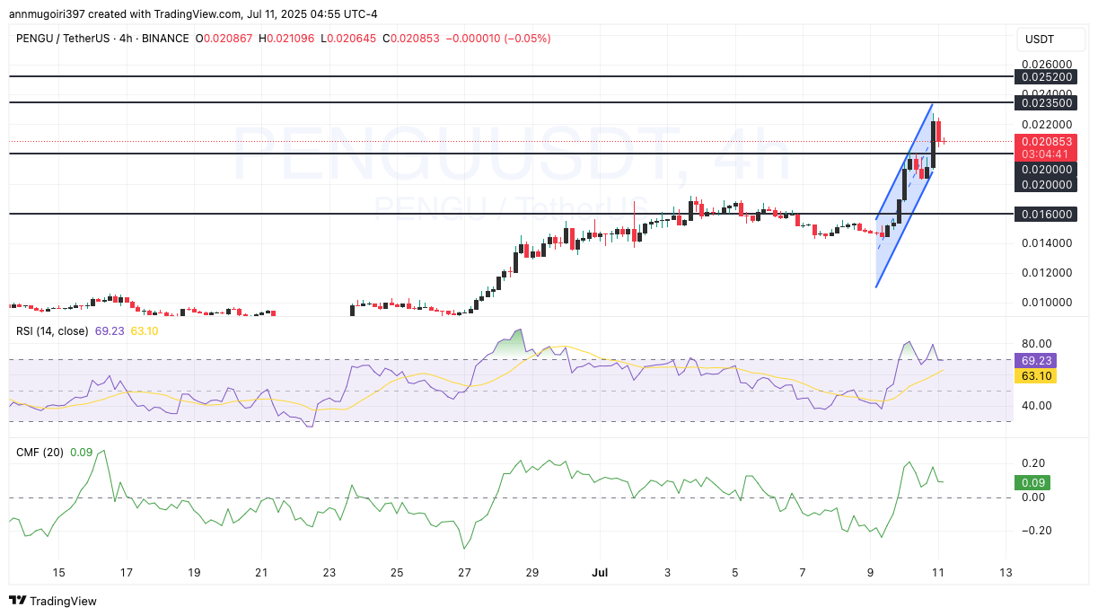 Source: PENGU/USD 4-hour price chart: TradingView