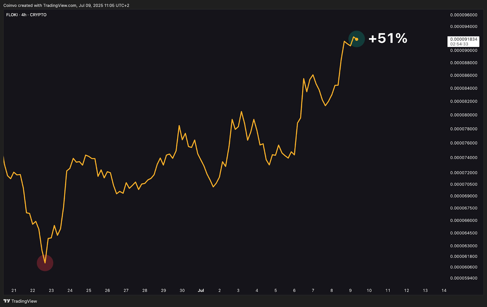 Floki price chart