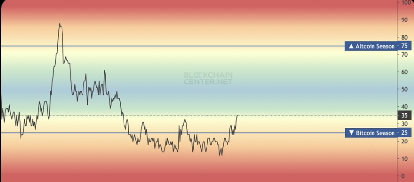 Altcoin/Bitcoin Saison Chart