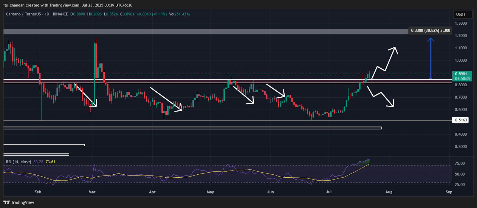 ADAUSDT Daily Chart