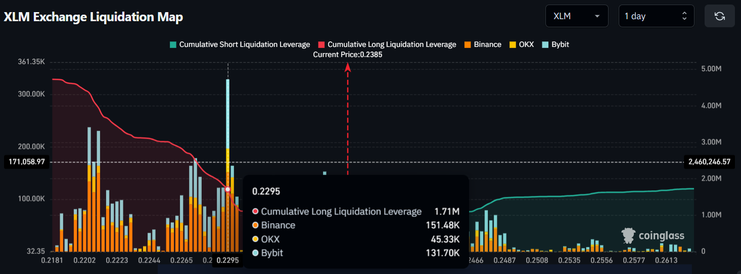 XLM Exchange Liquidation Map | Source: Coinglass