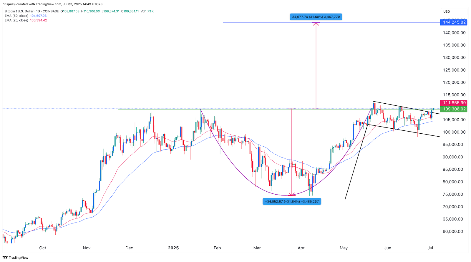 Bitcoin price chart