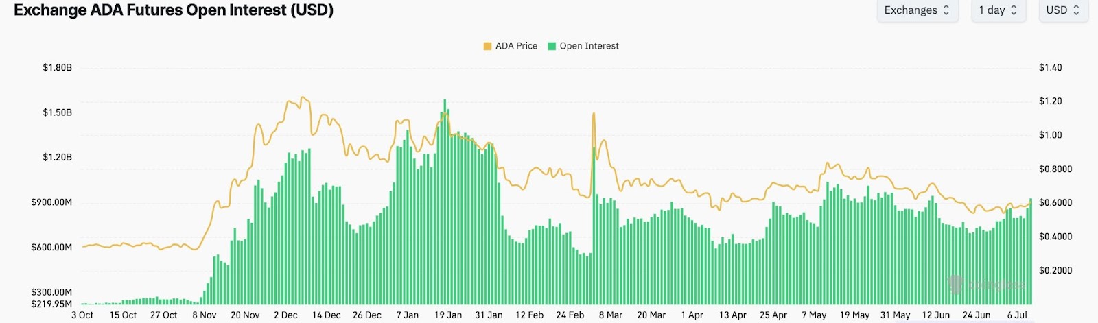 Cardano open interest is surging