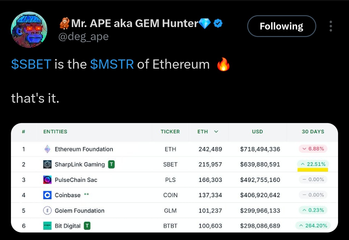 Top ETH treasuries