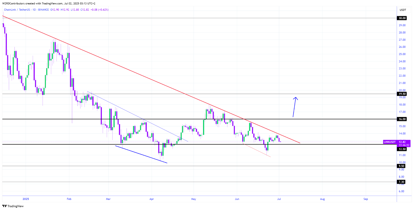 Chainlink Price Tested Compression Zone