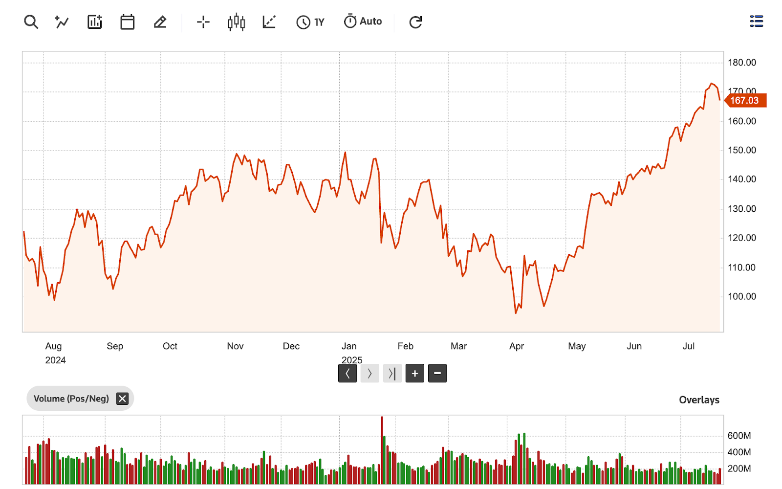 Nvidia Aktienkurs Chart  