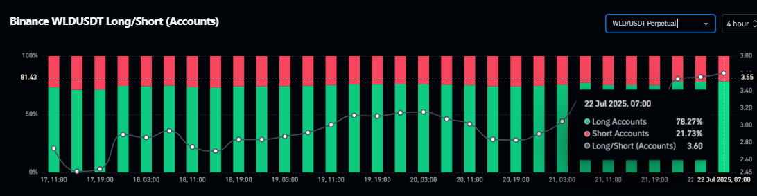WLD Long/Short Ratio 