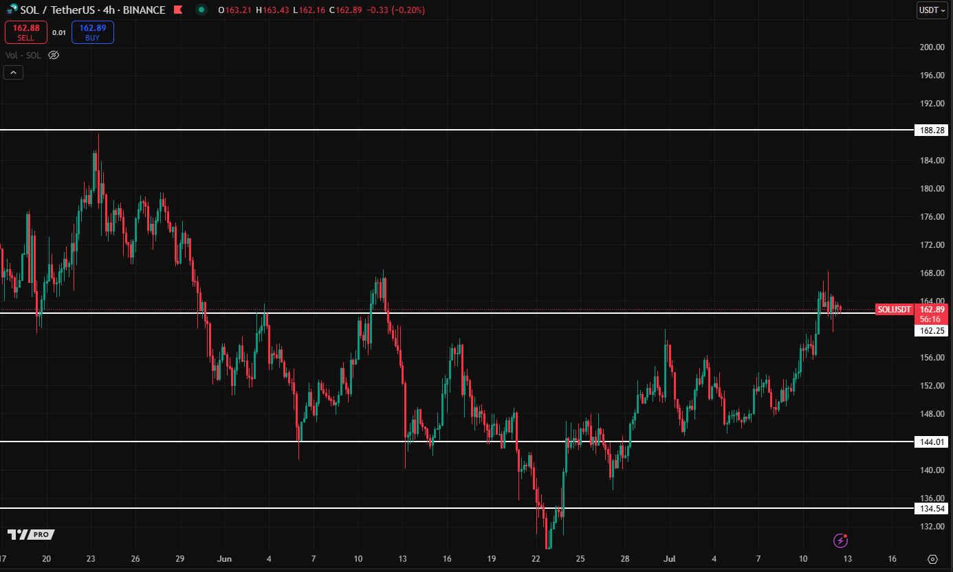 4-hour SOL/USD Chart