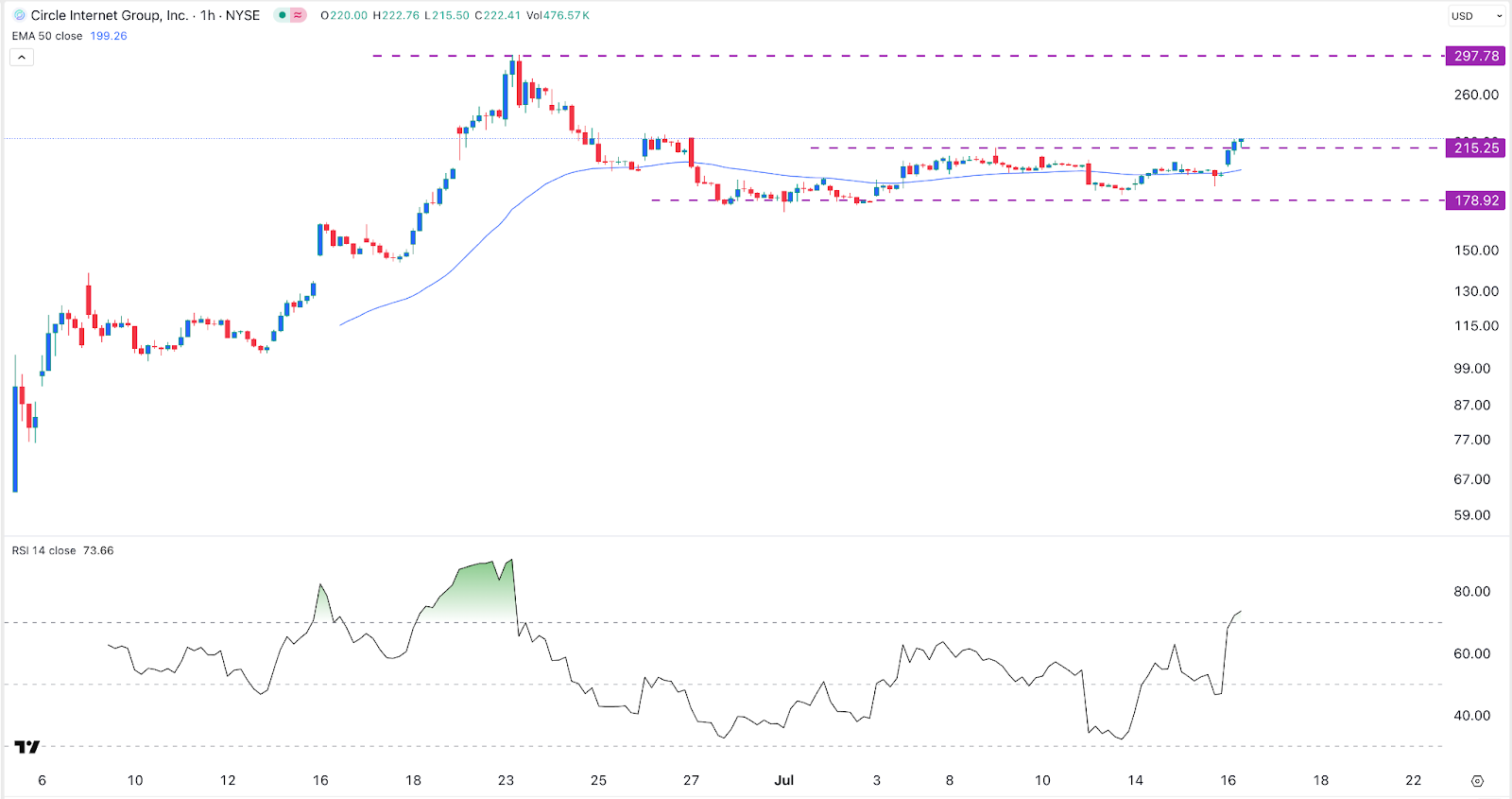 Circle stock price chart 