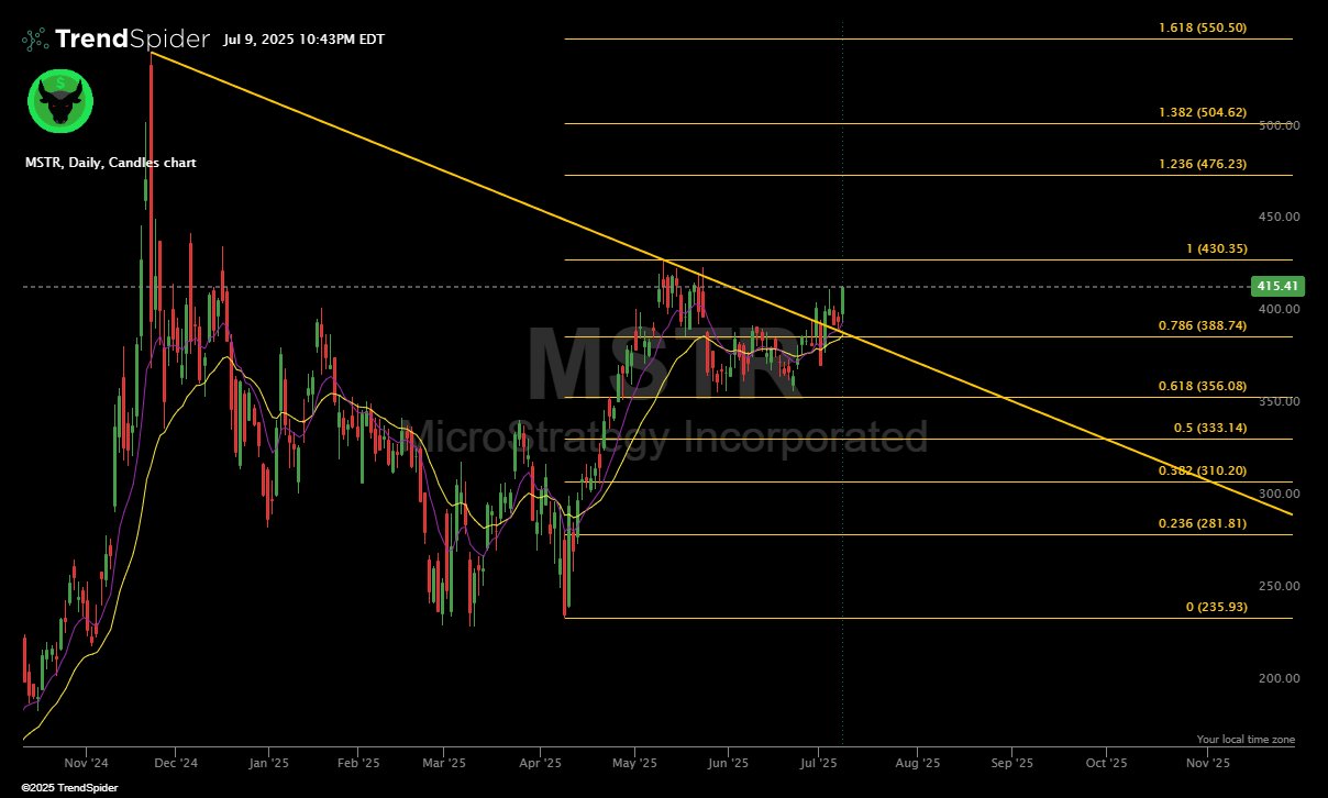 MSTR Stock Breakout