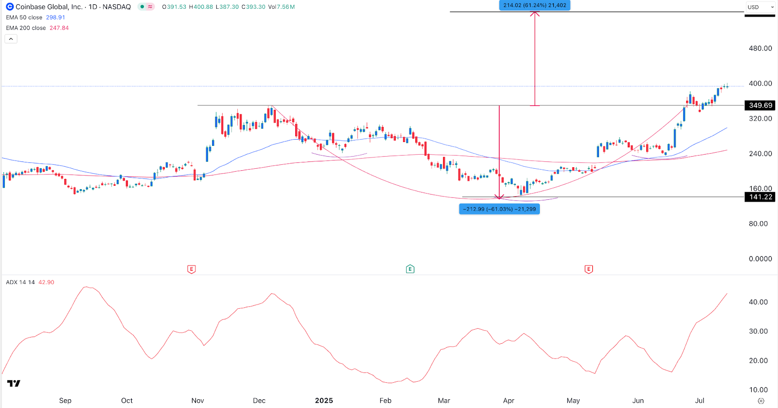 Coinbase stock price chart