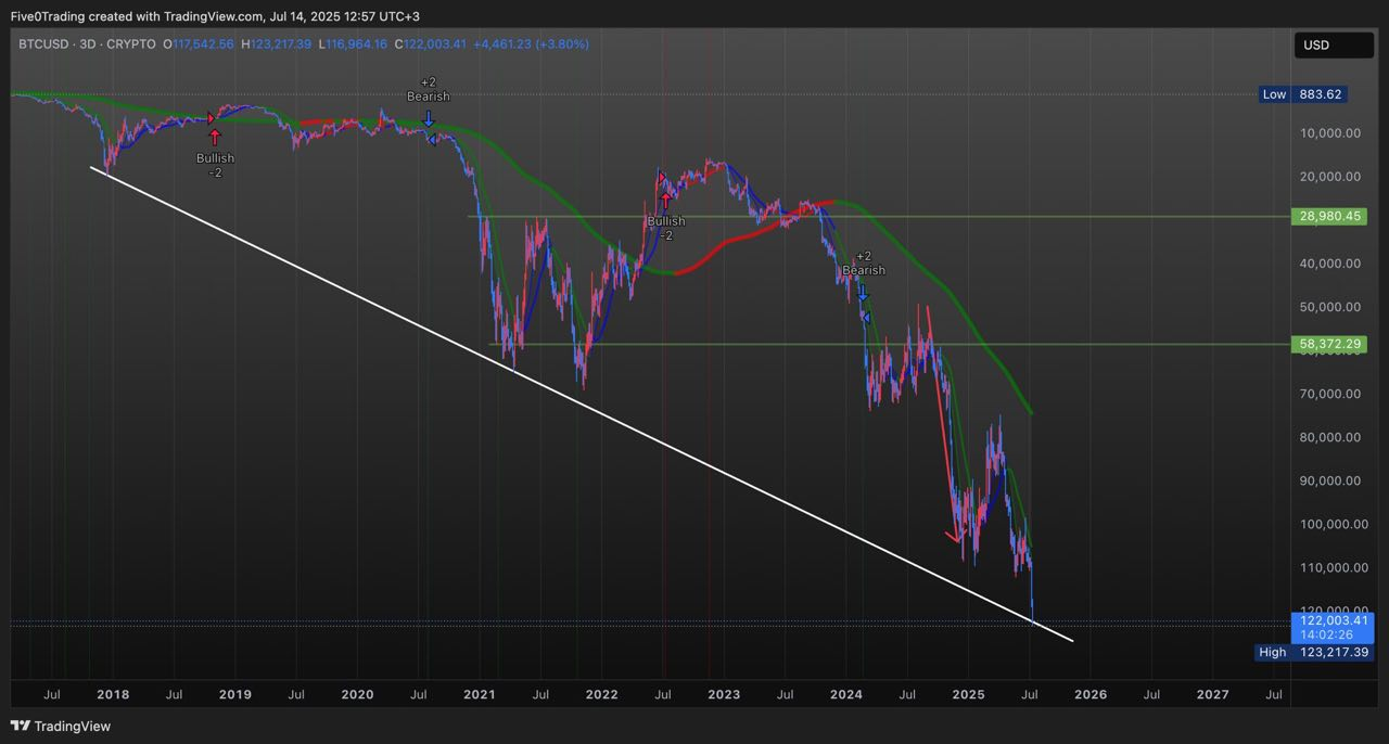 BTC Chart 