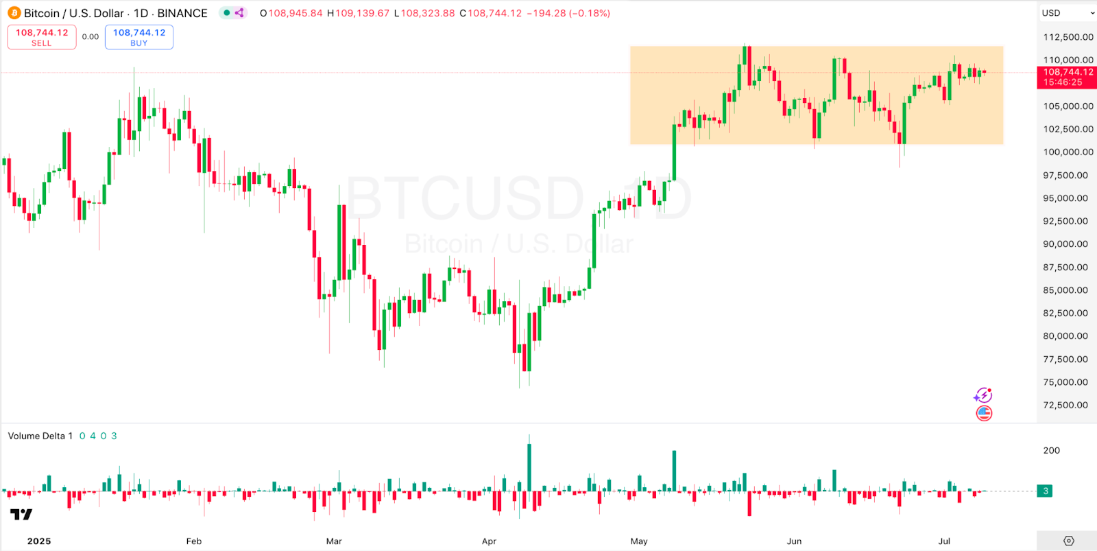 1-day BTC/USD Chart 