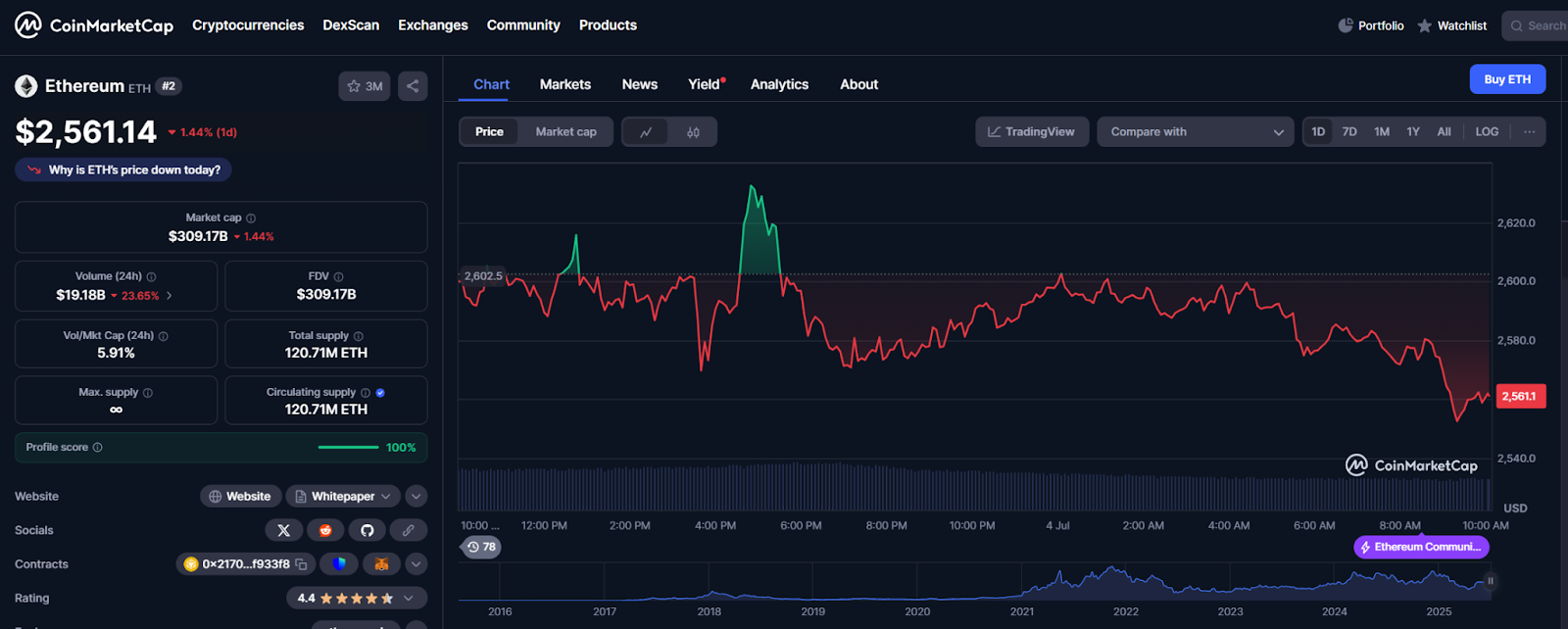 ETH price Data