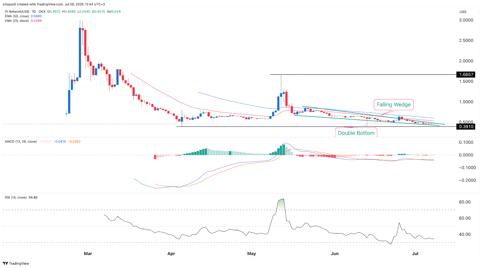 Pi Coin price chart