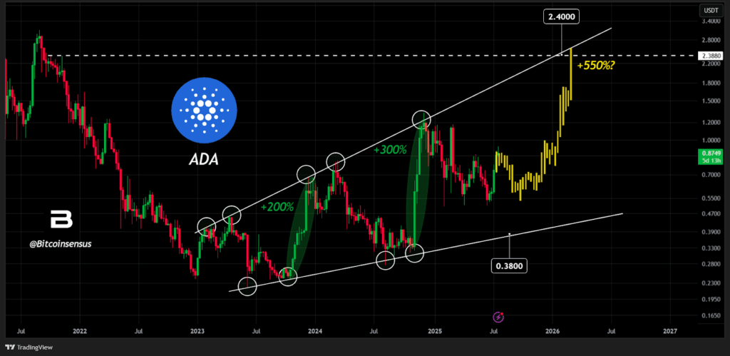 ADA Price Chart 