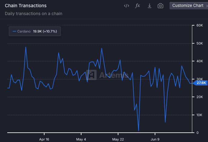 ADA Transactions Data