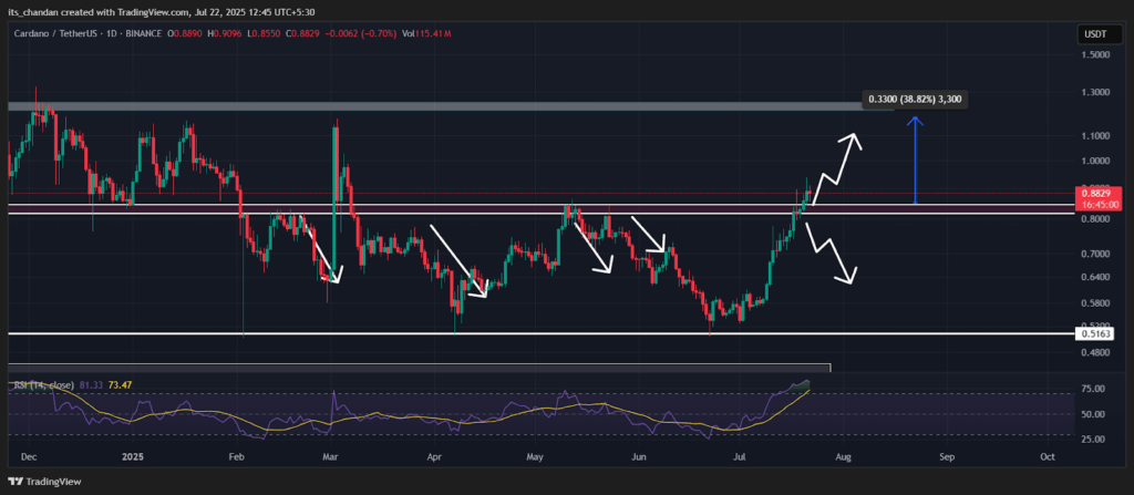 ADAUSDT Daily Chart 