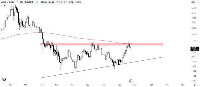 AVAX Prediction Chart, 