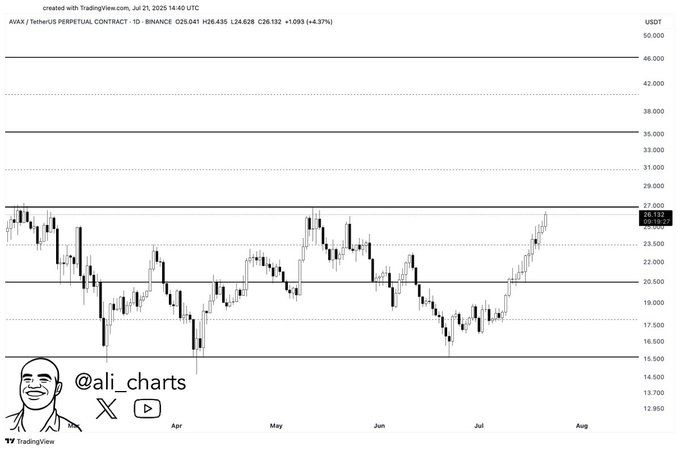 AVAX Price Prediction Chart