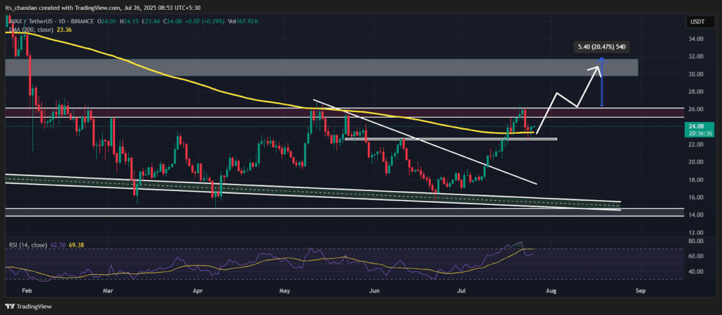 AVAXUSDT Daily Chart,