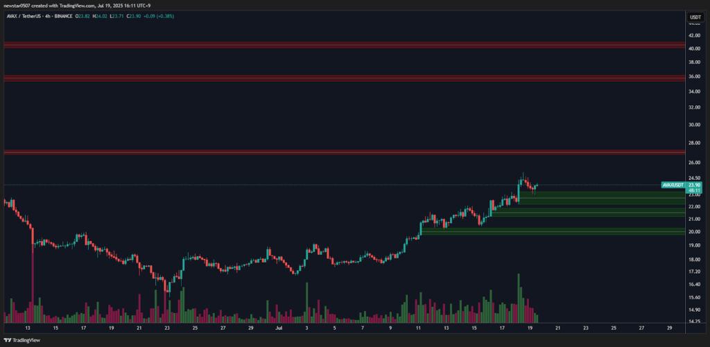 AVAX/USD 4H Chart 