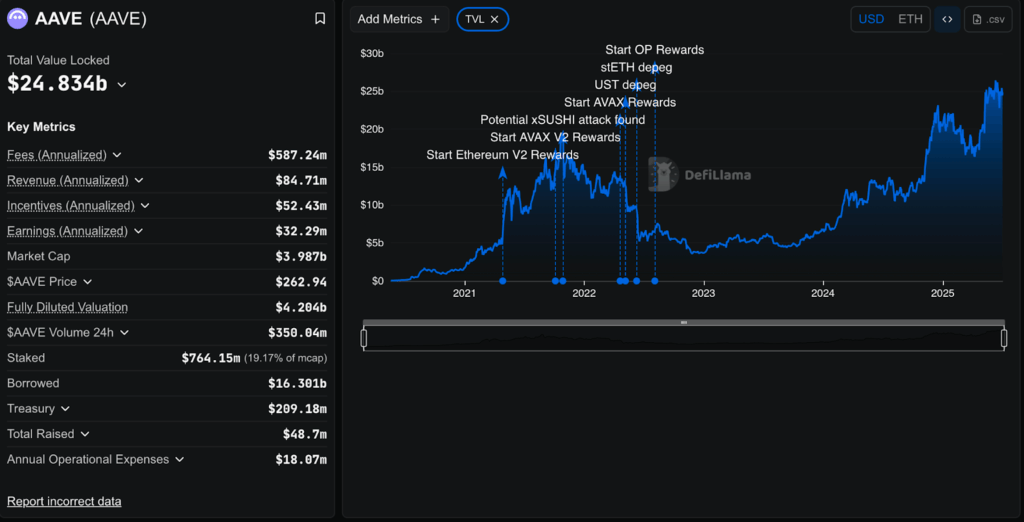 Aave TVL Data