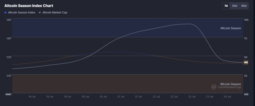 Altcoin Season Index Chart